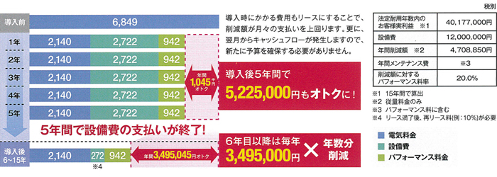 投資効果イメージ図 投資効果イメージ図